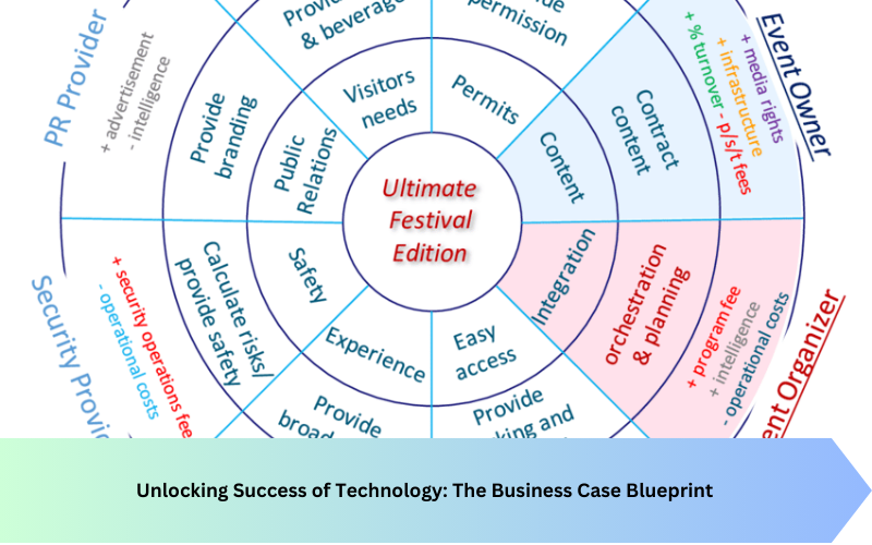 Unlocking Success of Technology: The Business Case Blueprint