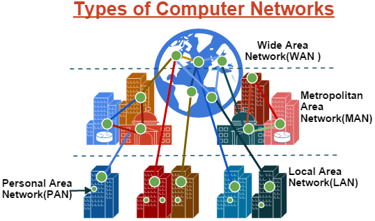 Types of Computer Networking